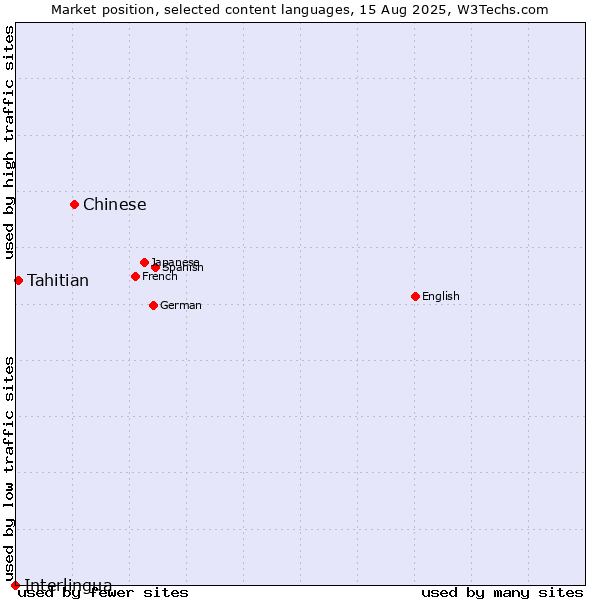 Market position of Chinese vs. Tahitian vs. Interlingua