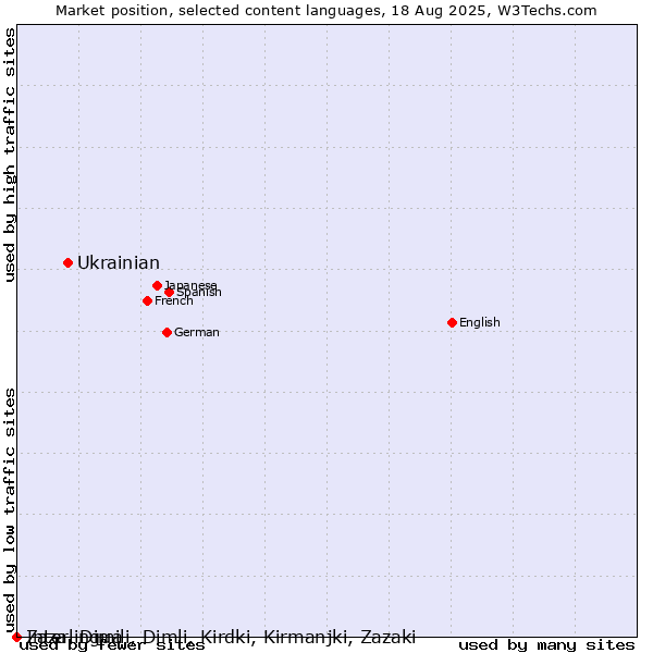 Market position of Ukrainian vs. Interlingua vs. Zaza, Dimili, Dimli, Kirdki, Kirmanjki, Zazaki