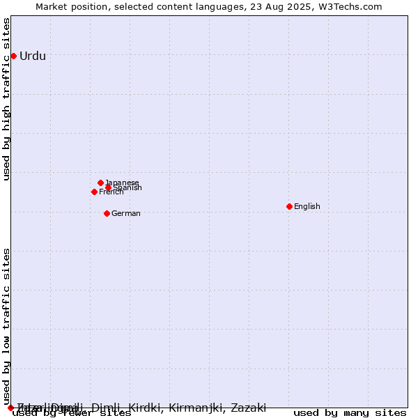 Market position of Urdu vs. Interlingua vs. Zaza, Dimili, Dimli, Kirdki, Kirmanjki, Zazaki