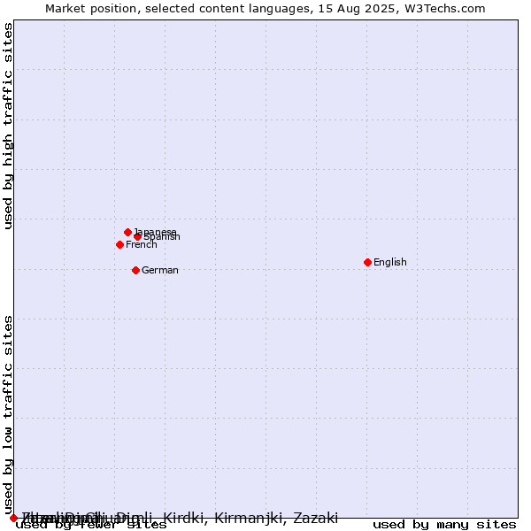 Market position of Interlingua vs. Zaza, Dimili, Dimli, Kirdki, Kirmanjki, Zazaki vs. Zhuang, Chuang