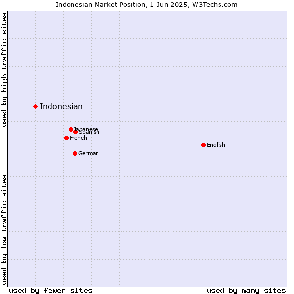 Market position of Indonesian