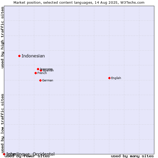 Market position of Indonesian vs. Igbo vs. Interlingue, Occidental