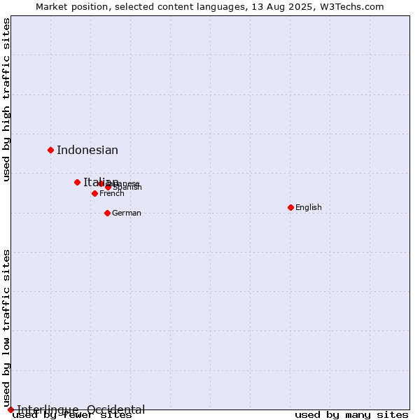 Market position of Italian vs. Indonesian vs. Interlingue, Occidental