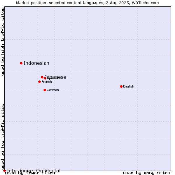 Market position of Japanese vs. Indonesian vs. Interlingue, Occidental