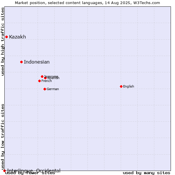 Market position of Indonesian vs. Kazakh vs. Interlingue, Occidental
