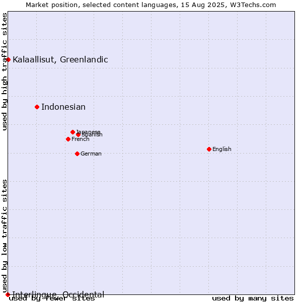 Market position of Indonesian vs. Kalaallisut, Greenlandic vs. Interlingue, Occidental