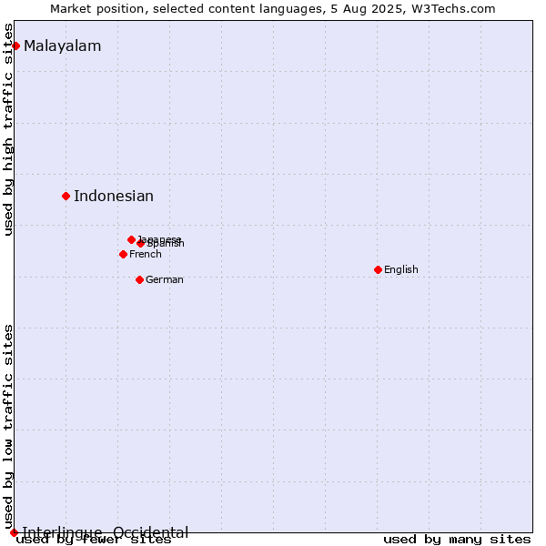 Market position of Indonesian vs. Malayalam vs. Interlingue, Occidental