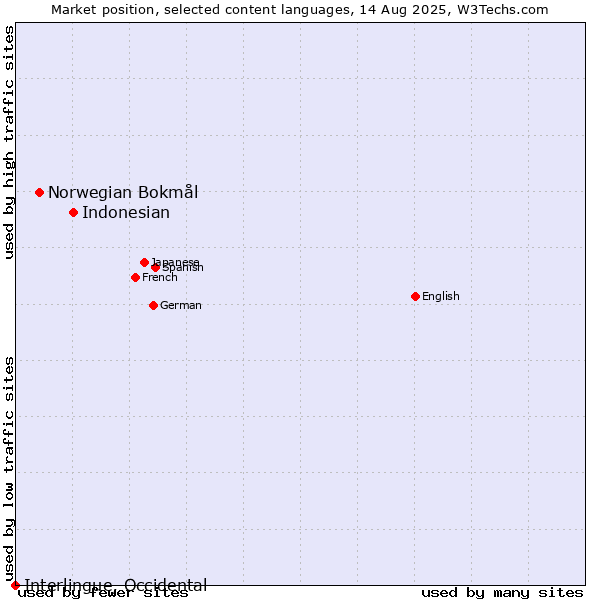 Market position of Indonesian vs. Norwegian Bokmål vs. Interlingue, Occidental