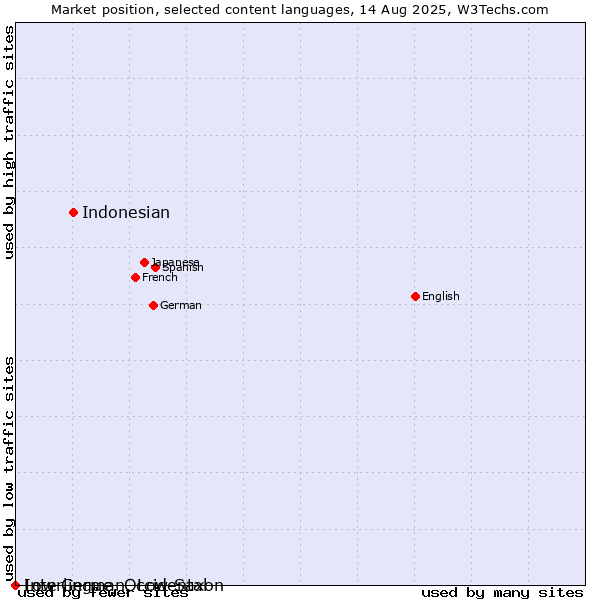 Market position of Indonesian vs. Low German, Low Saxon vs. Interlingue, Occidental