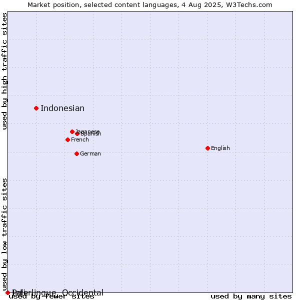 Market position of Indonesian vs. Pali vs. Interlingue, Occidental