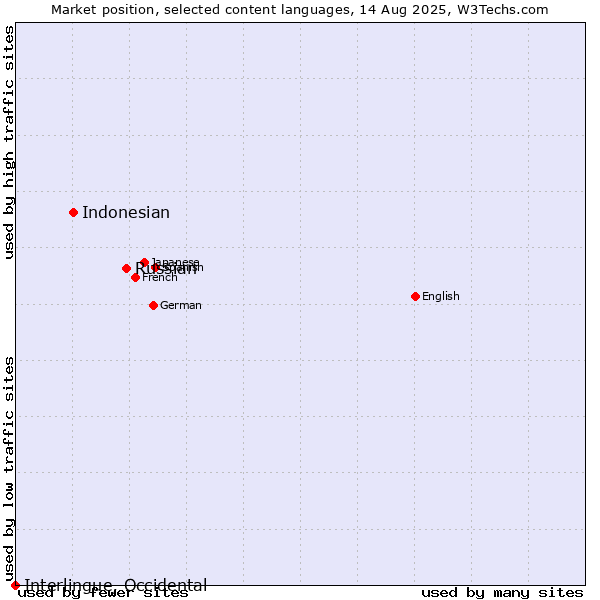 Market position of Russian vs. Indonesian vs. Interlingue, Occidental