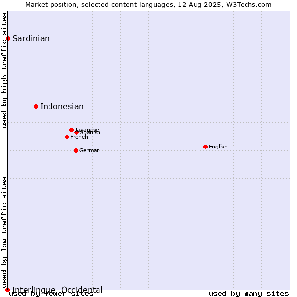 Market position of Indonesian vs. Sardinian vs. Interlingue, Occidental