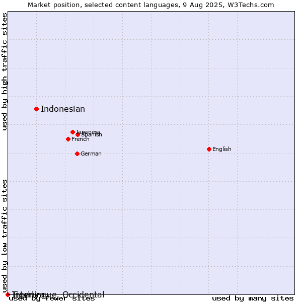 Market position of Indonesian vs. Tigrinya vs. Interlingue, Occidental