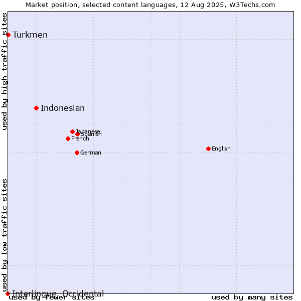 Market position of Indonesian vs. Turkmen vs. Interlingue, Occidental