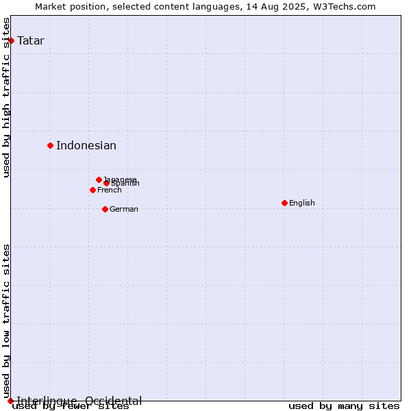 Market position of Indonesian vs. Tatar vs. Interlingue, Occidental