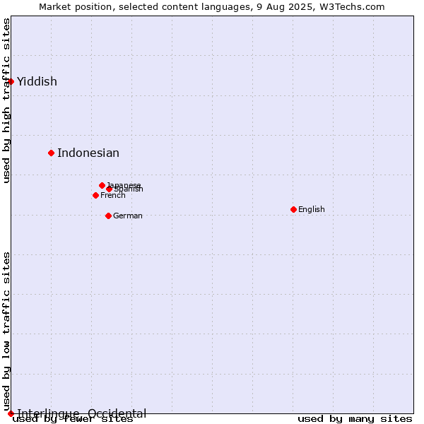 Market position of Indonesian vs. Yiddish vs. Interlingue, Occidental