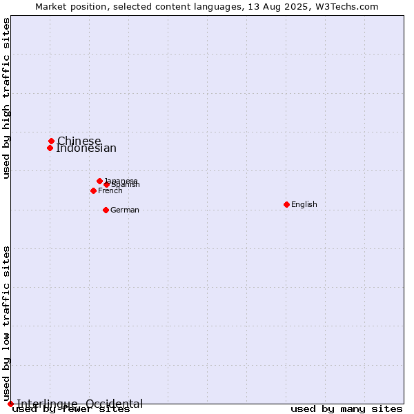 Market position of Chinese vs. Indonesian vs. Interlingue, Occidental