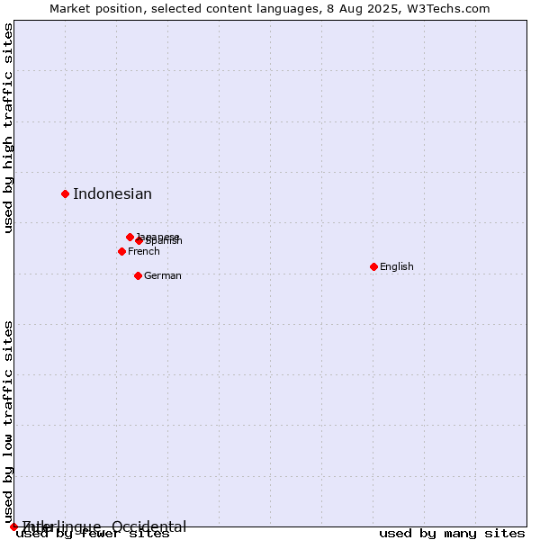 Market position of Indonesian vs. Zulu vs. Interlingue, Occidental