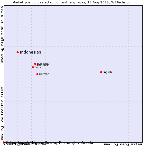 Market position of Indonesian vs. Zaza, Dimili, Dimli, Kirdki, Kirmanjki, Zazaki vs. Interlingue, Occidental