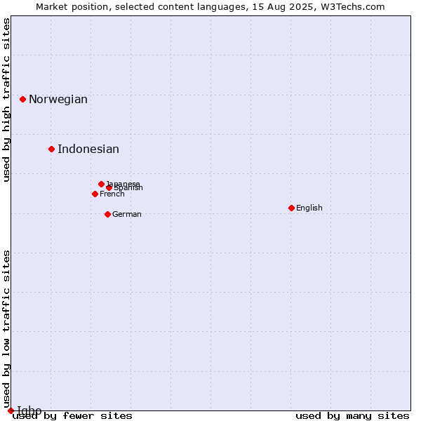 Market position of Indonesian vs. Norwegian vs. Igbo