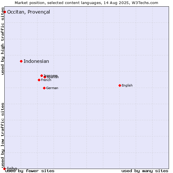 Market position of Indonesian vs. Occitan, Provençal vs. Igbo