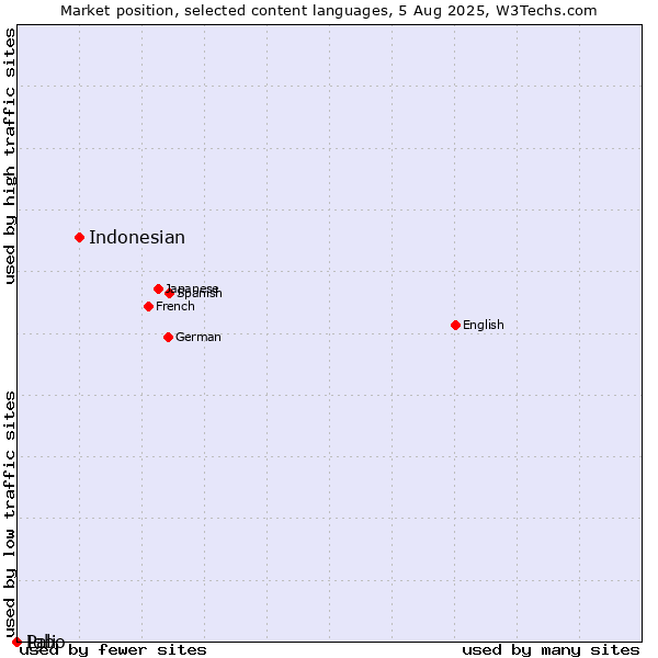 Market position of Indonesian vs. Igbo vs. Pali