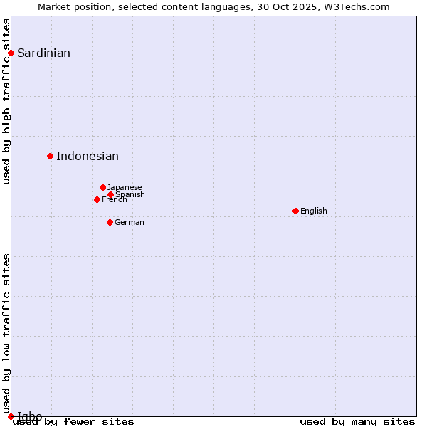 Market position of Indonesian vs. Sardinian vs. Igbo