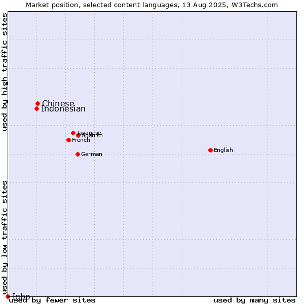 Market position of Chinese vs. Indonesian vs. Igbo
