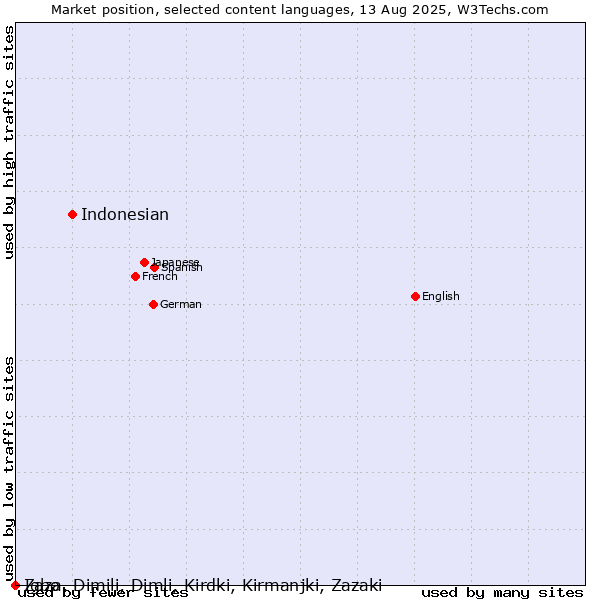 Market position of Indonesian vs. Igbo vs. Zaza, Dimili, Dimli, Kirdki, Kirmanjki, Zazaki