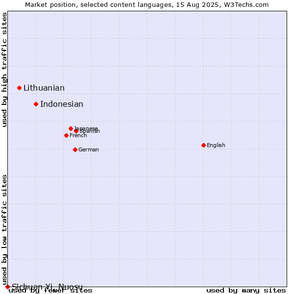 Market position of Indonesian vs. Lithuanian vs. Sichuan Yi, Nuosu