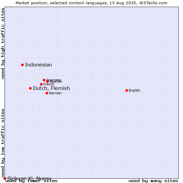 Market position of Dutch, Flemish vs. Indonesian vs. Sichuan Yi, Nuosu