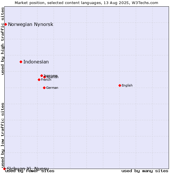Market position of Indonesian vs. Norwegian Nynorsk vs. Sichuan Yi, Nuosu