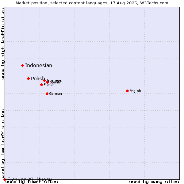 Market position of Polish vs. Indonesian vs. Sichuan Yi, Nuosu