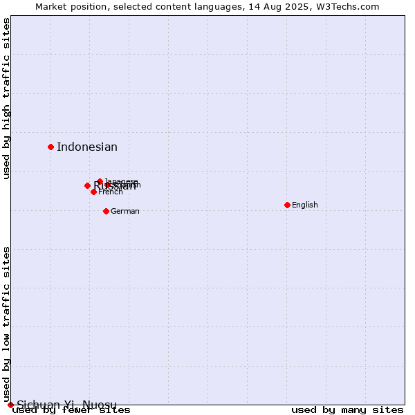 Market position of Russian vs. Indonesian vs. Sichuan Yi, Nuosu
