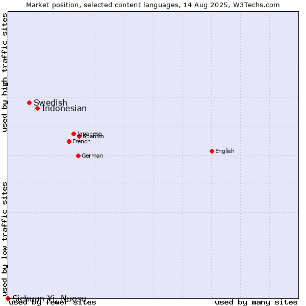 Market position of Indonesian vs. Swedish vs. Sichuan Yi, Nuosu