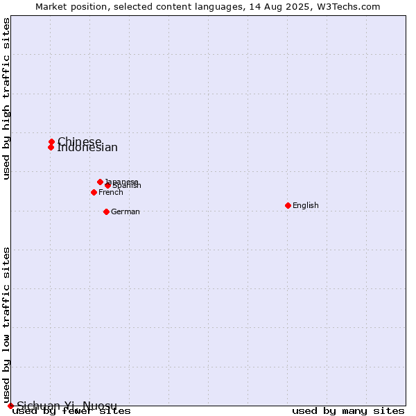 Market position of Chinese vs. Indonesian vs. Sichuan Yi, Nuosu