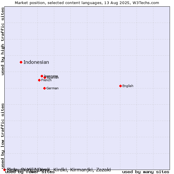 Market position of Indonesian vs. Zaza, Dimili, Dimli, Kirdki, Kirmanjki, Zazaki vs. Sichuan Yi, Nuosu