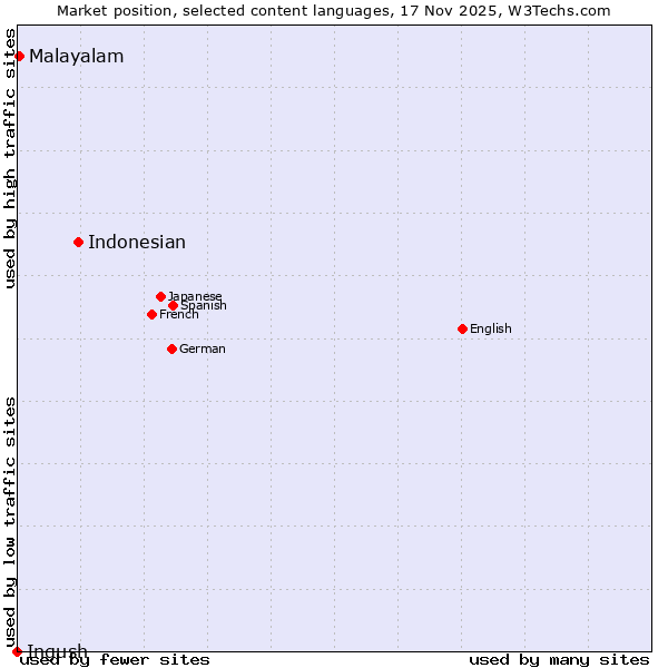 Market position of Indonesian vs. Malayalam vs. Ingush