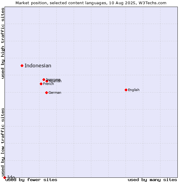 Market position of Indonesian vs. Ido