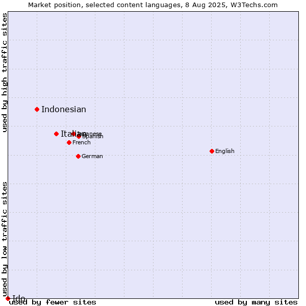 Market position of Italian vs. Indonesian vs. Ido