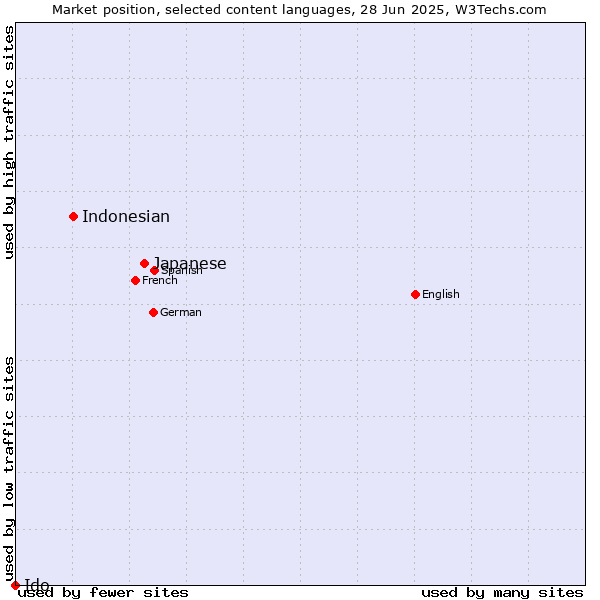 Market position of Japanese vs. Indonesian vs. Ido