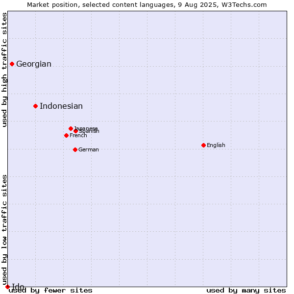 Market position of Indonesian vs. Georgian vs. Ido