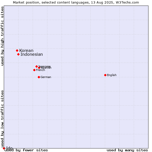 Market position of Indonesian vs. Korean vs. Ido