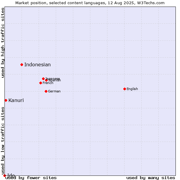 Market position of Indonesian vs. Kanuri vs. Ido