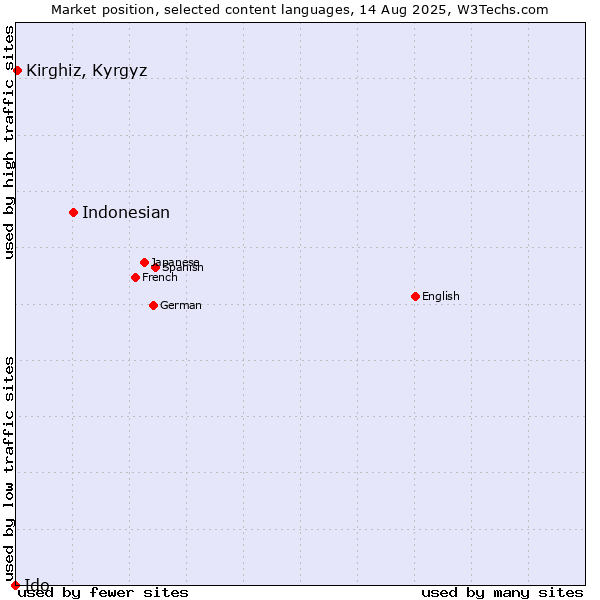 Market position of Indonesian vs. Kirghiz, Kyrgyz vs. Ido