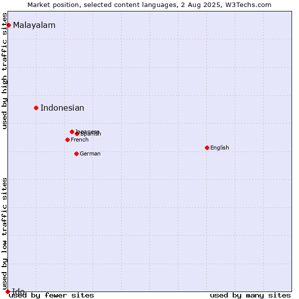 Market position of Indonesian vs. Malayalam vs. Ido