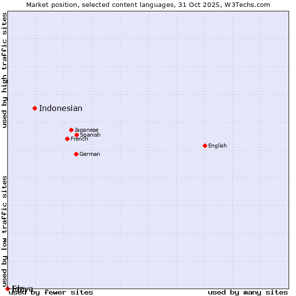 Market position of Indonesian vs. Ido vs. Erzya