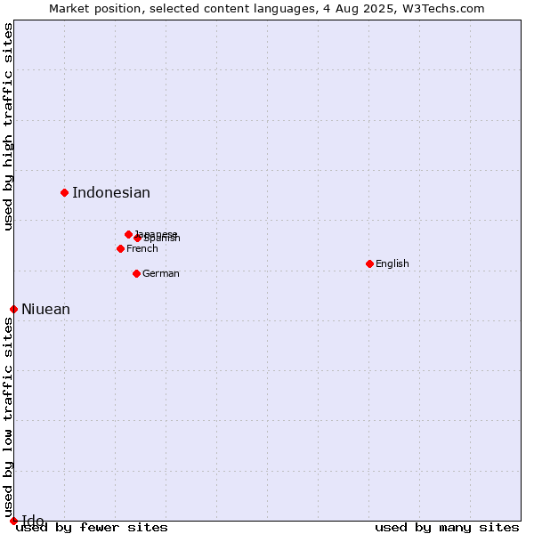 Market position of Indonesian vs. Niuean vs. Ido