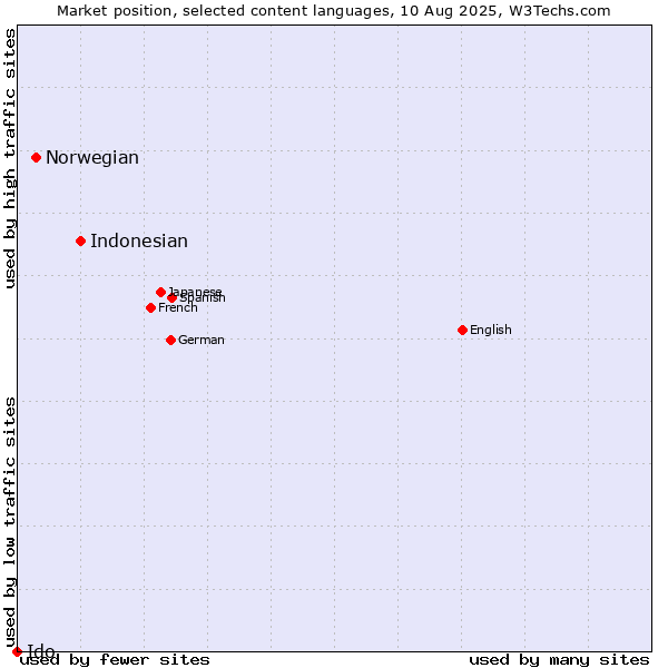 Market position of Indonesian vs. Norwegian vs. Ido