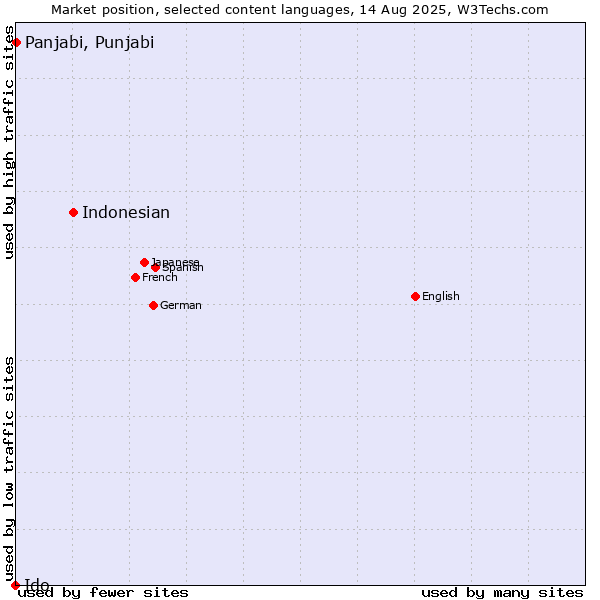 Market position of Indonesian vs. Panjabi, Punjabi vs. Ido